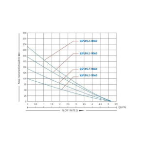 SJSFLO5.2 Graph