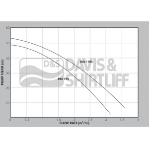 DDJ Water pumps Graph in Uganda