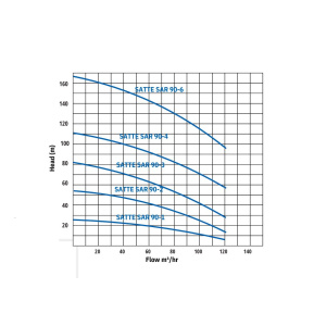 SAR 90 Graph