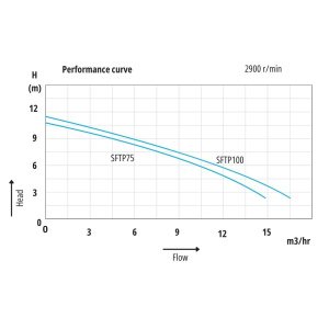 SFTP Graph